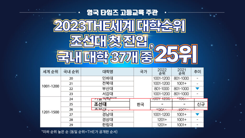 조선대, 2023 THE 세계대학 순위 첫 진입 쾌거 - 삼남교육신문 조선대, 2023 The 세계대학 순위 첫 진입 쾌거 - 삼남교육신문